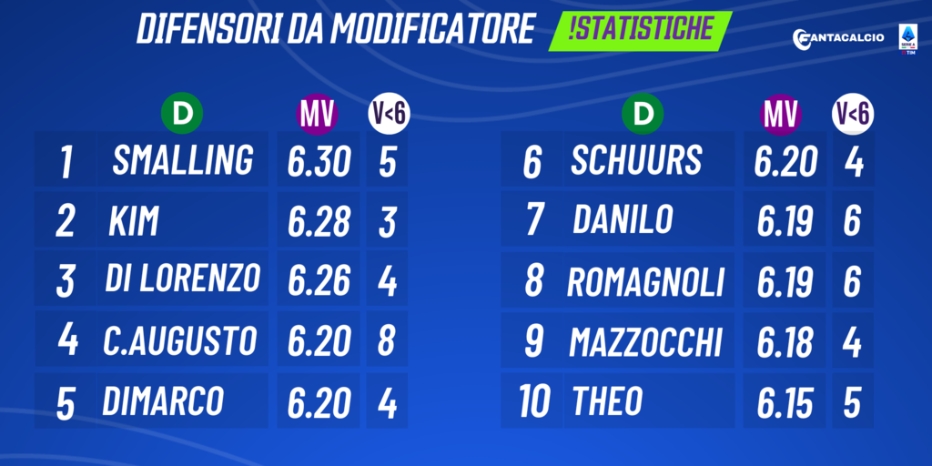 La Classifica Dei Migliori Difensori E Portieri Da Modificatore News