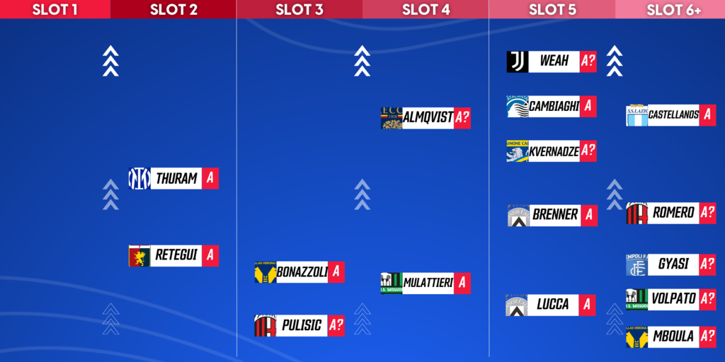 Nuovi attaccanti in Serie A come gestire gli slot al Fantacalcio News